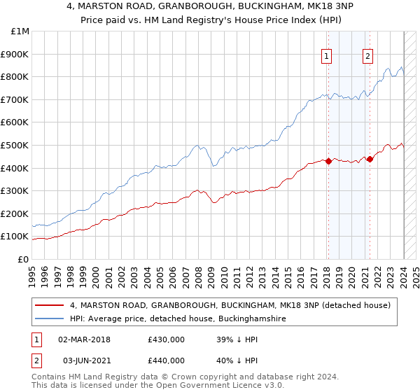 4, MARSTON ROAD, GRANBOROUGH, BUCKINGHAM, MK18 3NP: Price paid vs HM Land Registry's House Price Index