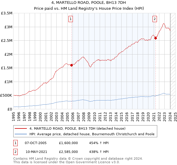 4, MARTELLO ROAD, POOLE, BH13 7DH: Price paid vs HM Land Registry's House Price Index
