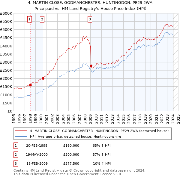 4, MARTIN CLOSE, GODMANCHESTER, HUNTINGDON, PE29 2WA: Price paid vs HM Land Registry's House Price Index