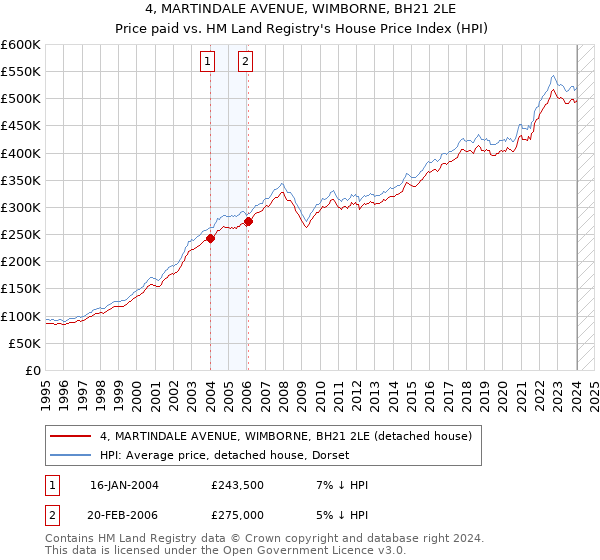 4, MARTINDALE AVENUE, WIMBORNE, BH21 2LE: Price paid vs HM Land Registry's House Price Index