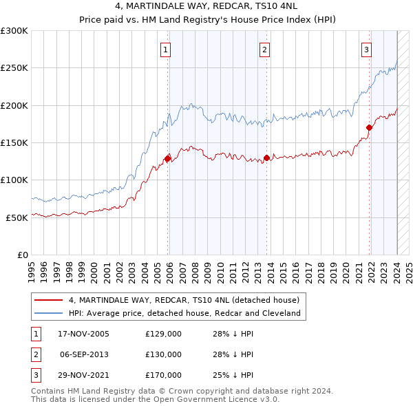 4, MARTINDALE WAY, REDCAR, TS10 4NL: Price paid vs HM Land Registry's House Price Index