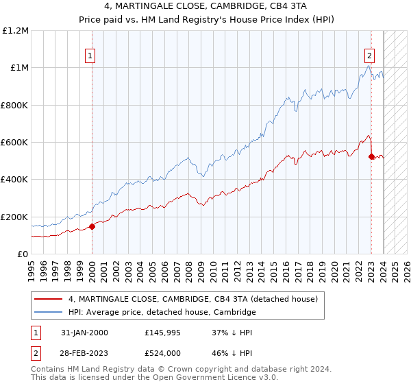 4, MARTINGALE CLOSE, CAMBRIDGE, CB4 3TA: Price paid vs HM Land Registry's House Price Index
