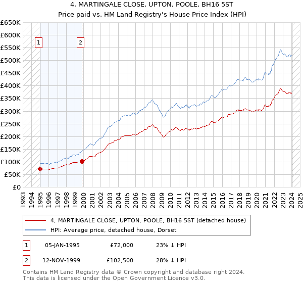 4, MARTINGALE CLOSE, UPTON, POOLE, BH16 5ST: Price paid vs HM Land Registry's House Price Index