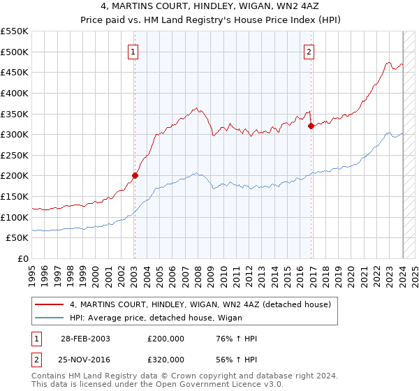 4, MARTINS COURT, HINDLEY, WIGAN, WN2 4AZ: Price paid vs HM Land Registry's House Price Index