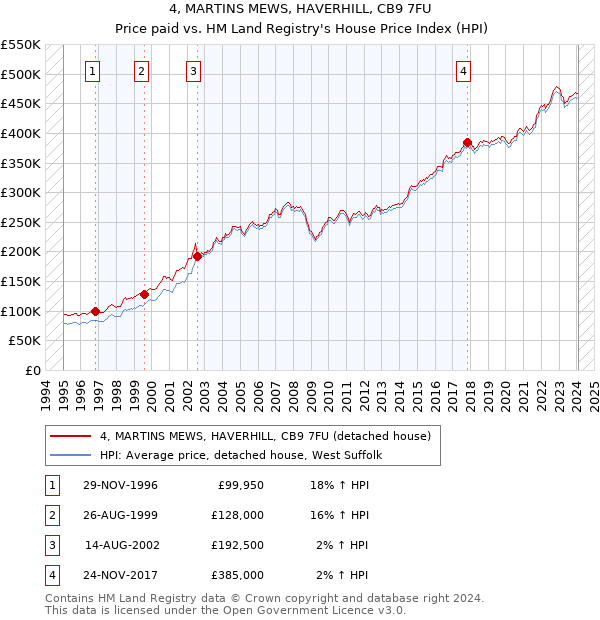 4, MARTINS MEWS, HAVERHILL, CB9 7FU: Price paid vs HM Land Registry's House Price Index