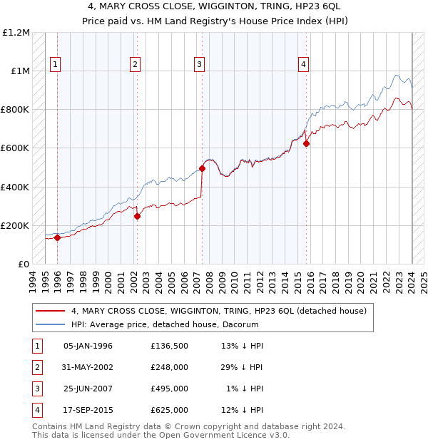 4, MARY CROSS CLOSE, WIGGINTON, TRING, HP23 6QL: Price paid vs HM Land Registry's House Price Index