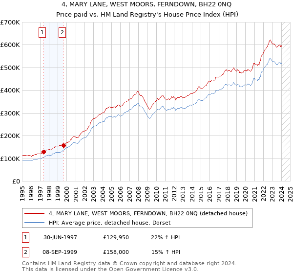 4, MARY LANE, WEST MOORS, FERNDOWN, BH22 0NQ: Price paid vs HM Land Registry's House Price Index