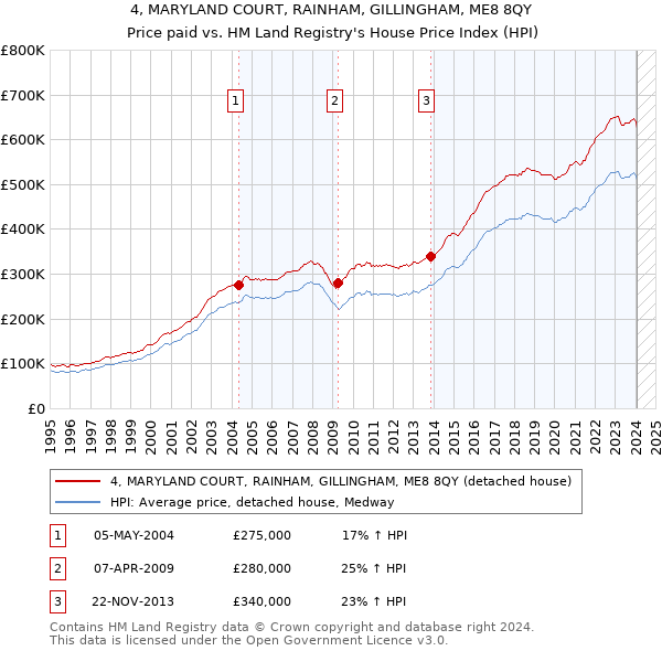 4, MARYLAND COURT, RAINHAM, GILLINGHAM, ME8 8QY: Price paid vs HM Land Registry's House Price Index