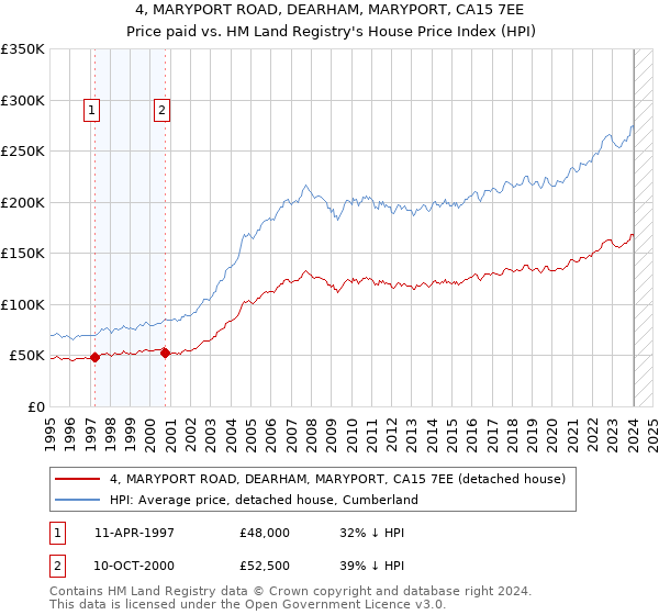 4, MARYPORT ROAD, DEARHAM, MARYPORT, CA15 7EE: Price paid vs HM Land Registry's House Price Index