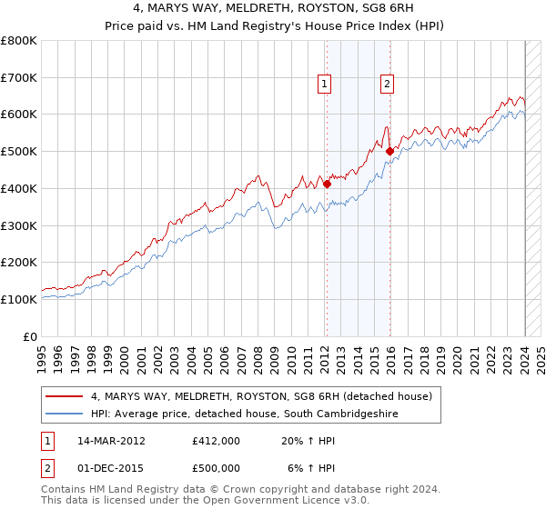 4, MARYS WAY, MELDRETH, ROYSTON, SG8 6RH: Price paid vs HM Land Registry's House Price Index