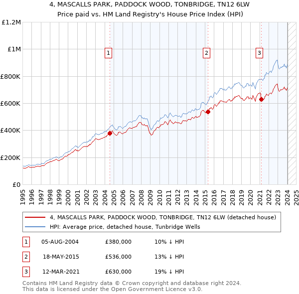 4, MASCALLS PARK, PADDOCK WOOD, TONBRIDGE, TN12 6LW: Price paid vs HM Land Registry's House Price Index