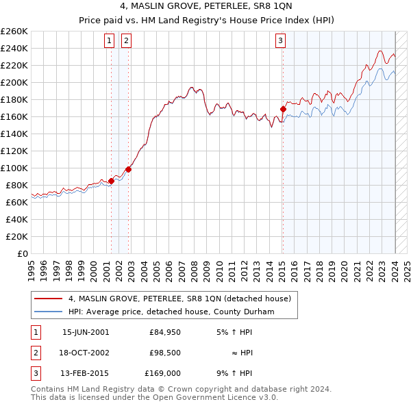 4, MASLIN GROVE, PETERLEE, SR8 1QN: Price paid vs HM Land Registry's House Price Index