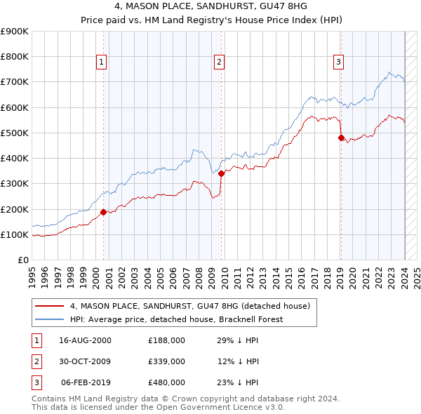 4, MASON PLACE, SANDHURST, GU47 8HG: Price paid vs HM Land Registry's House Price Index