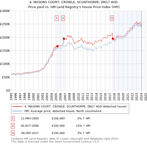 4, MASONS COURT, CROWLE, SCUNTHORPE, DN17 4GD: Price paid vs HM Land Registry's House Price Index