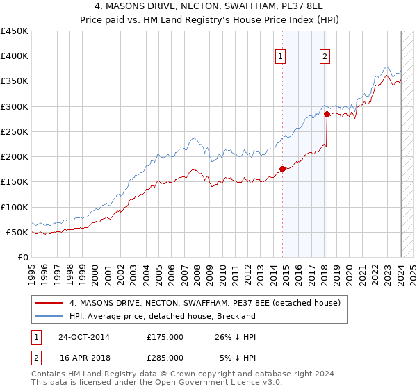 4, MASONS DRIVE, NECTON, SWAFFHAM, PE37 8EE: Price paid vs HM Land Registry's House Price Index