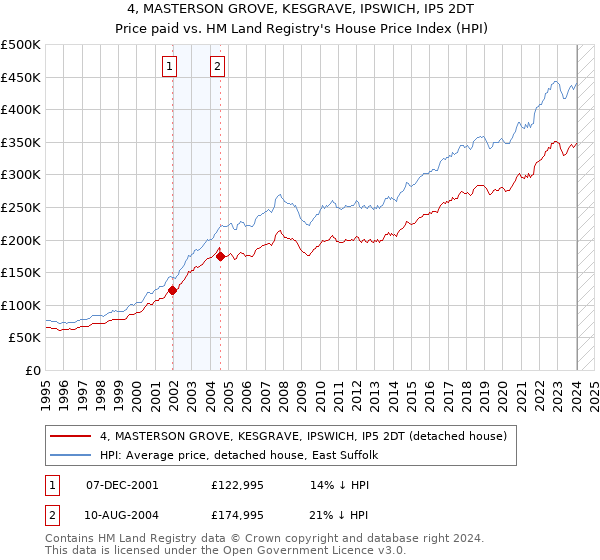 4, MASTERSON GROVE, KESGRAVE, IPSWICH, IP5 2DT: Price paid vs HM Land Registry's House Price Index