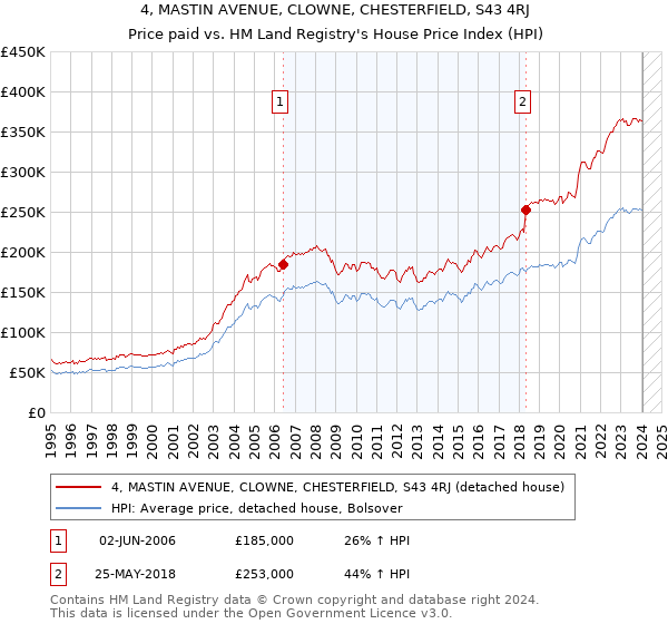 4, MASTIN AVENUE, CLOWNE, CHESTERFIELD, S43 4RJ: Price paid vs HM Land Registry's House Price Index