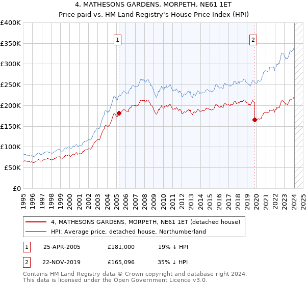 4, MATHESONS GARDENS, MORPETH, NE61 1ET: Price paid vs HM Land Registry's House Price Index