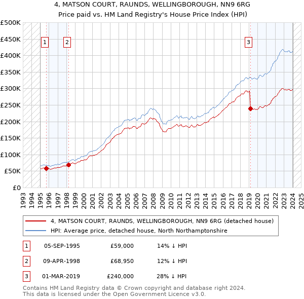 4, MATSON COURT, RAUNDS, WELLINGBOROUGH, NN9 6RG: Price paid vs HM Land Registry's House Price Index