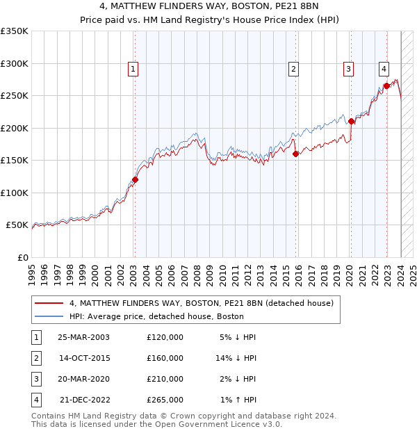 4, MATTHEW FLINDERS WAY, BOSTON, PE21 8BN: Price paid vs HM Land Registry's House Price Index