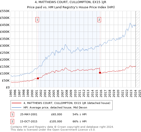 4, MATTHEWS COURT, CULLOMPTON, EX15 1JR: Price paid vs HM Land Registry's House Price Index
