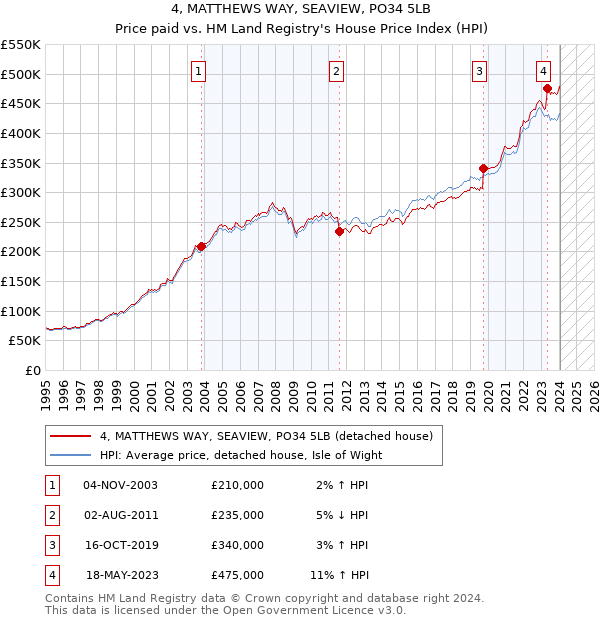 4, MATTHEWS WAY, SEAVIEW, PO34 5LB: Price paid vs HM Land Registry's House Price Index