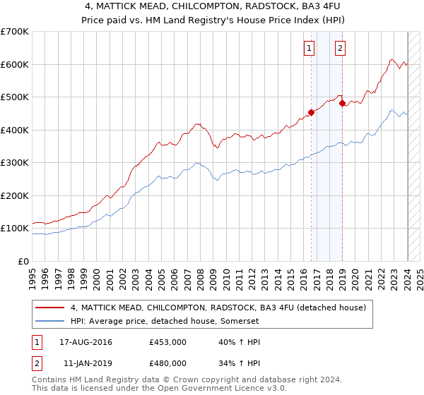 4, MATTICK MEAD, CHILCOMPTON, RADSTOCK, BA3 4FU: Price paid vs HM Land Registry's House Price Index