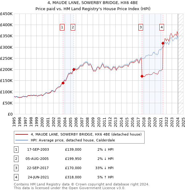 4, MAUDE LANE, SOWERBY BRIDGE, HX6 4BE: Price paid vs HM Land Registry's House Price Index
