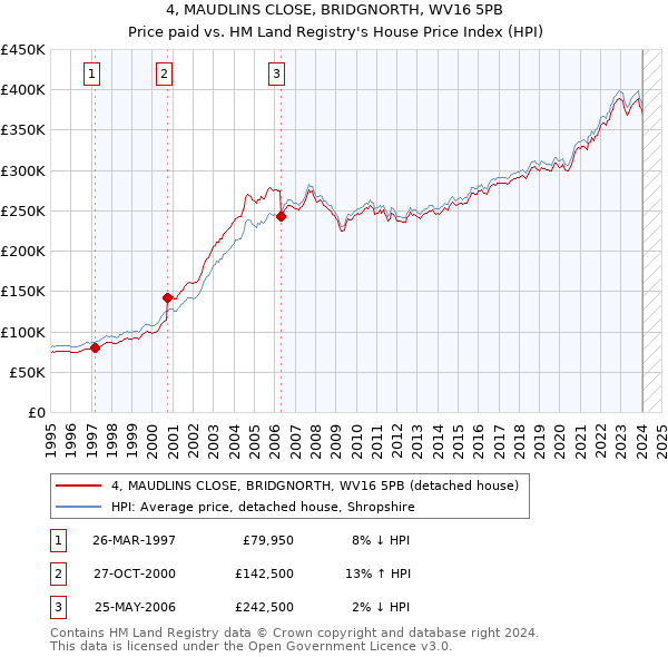 4, MAUDLINS CLOSE, BRIDGNORTH, WV16 5PB: Price paid vs HM Land Registry's House Price Index