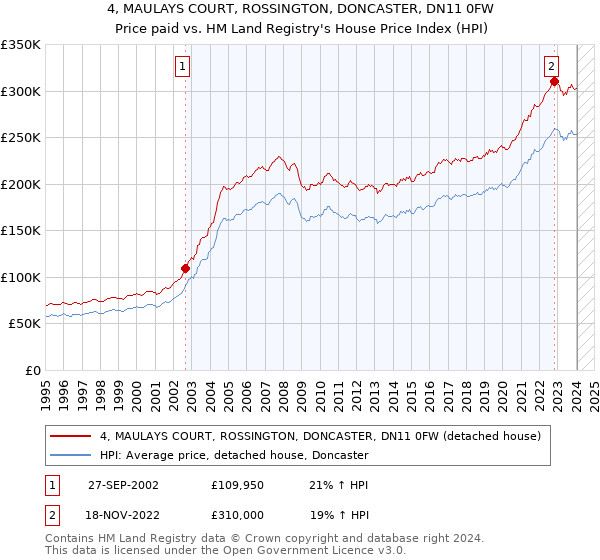 4, MAULAYS COURT, ROSSINGTON, DONCASTER, DN11 0FW: Price paid vs HM Land Registry's House Price Index