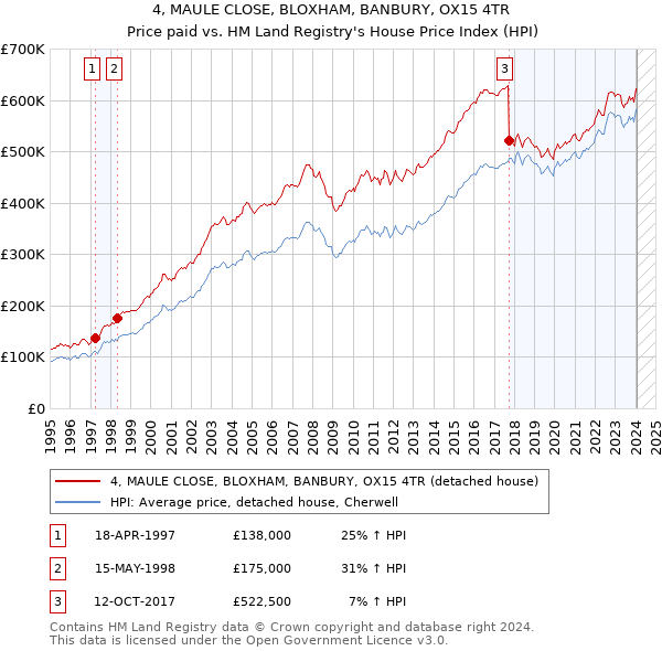 4, MAULE CLOSE, BLOXHAM, BANBURY, OX15 4TR: Price paid vs HM Land Registry's House Price Index