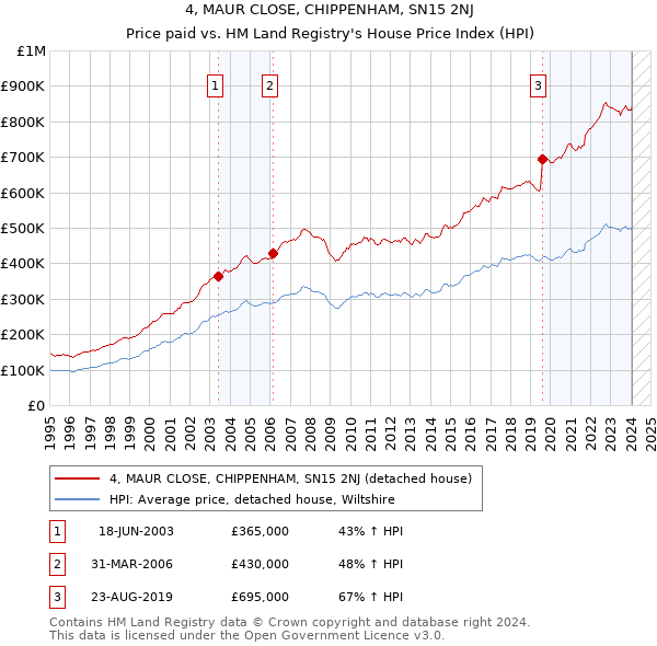4, MAUR CLOSE, CHIPPENHAM, SN15 2NJ: Price paid vs HM Land Registry's House Price Index