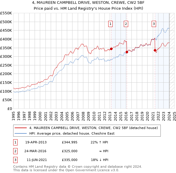 4, MAUREEN CAMPBELL DRIVE, WESTON, CREWE, CW2 5BF: Price paid vs HM Land Registry's House Price Index