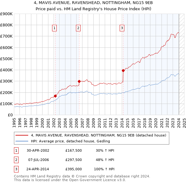 4, MAVIS AVENUE, RAVENSHEAD, NOTTINGHAM, NG15 9EB: Price paid vs HM Land Registry's House Price Index