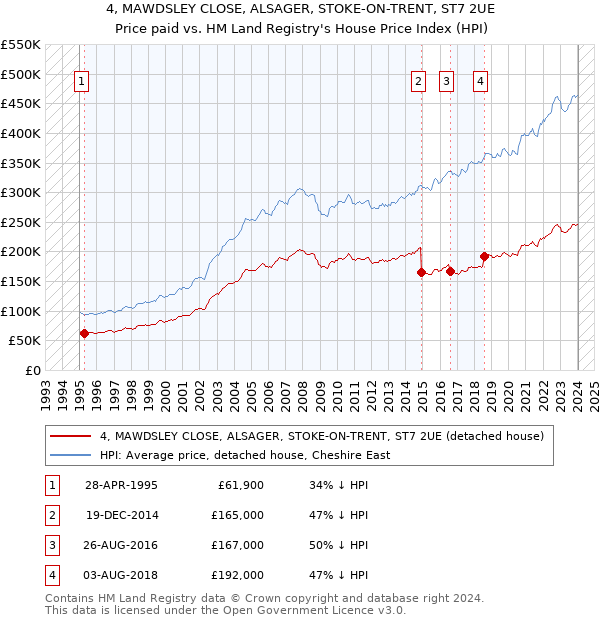 4, MAWDSLEY CLOSE, ALSAGER, STOKE-ON-TRENT, ST7 2UE: Price paid vs HM Land Registry's House Price Index