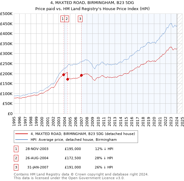4, MAXTED ROAD, BIRMINGHAM, B23 5DG: Price paid vs HM Land Registry's House Price Index