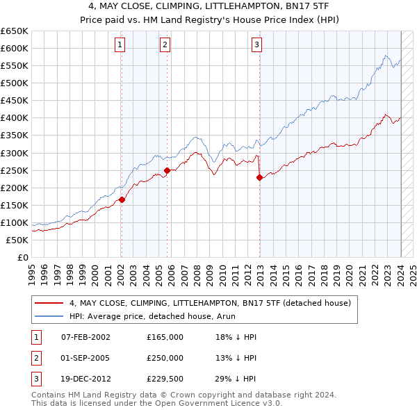 4, MAY CLOSE, CLIMPING, LITTLEHAMPTON, BN17 5TF: Price paid vs HM Land Registry's House Price Index