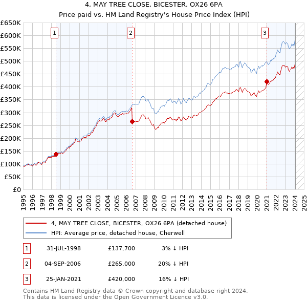 4, MAY TREE CLOSE, BICESTER, OX26 6PA: Price paid vs HM Land Registry's House Price Index