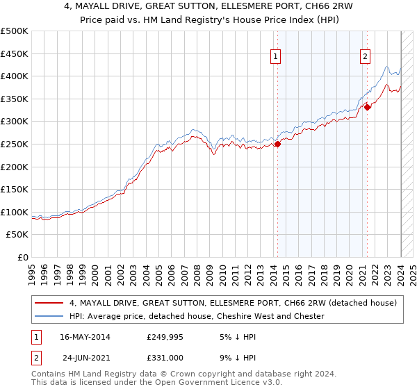 4, MAYALL DRIVE, GREAT SUTTON, ELLESMERE PORT, CH66 2RW: Price paid vs HM Land Registry's House Price Index