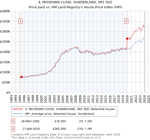 4, MAYDOWN CLOSE, SUNDERLAND, SR5 3DZ: Price paid vs HM Land Registry's House Price Index