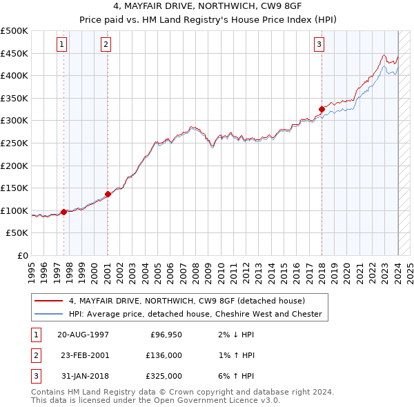 4, MAYFAIR DRIVE, NORTHWICH, CW9 8GF: Price paid vs HM Land Registry's House Price Index