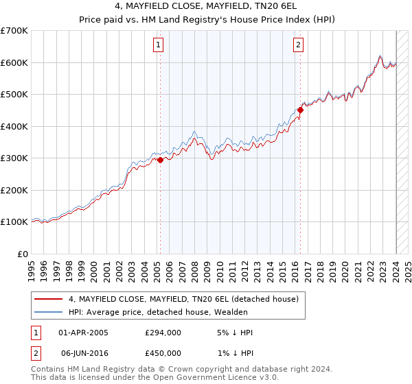 4, MAYFIELD CLOSE, MAYFIELD, TN20 6EL: Price paid vs HM Land Registry's House Price Index