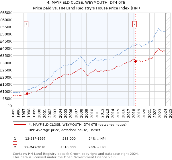 4, MAYFIELD CLOSE, WEYMOUTH, DT4 0TE: Price paid vs HM Land Registry's House Price Index