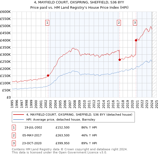 4, MAYFIELD COURT, OXSPRING, SHEFFIELD, S36 8YY: Price paid vs HM Land Registry's House Price Index