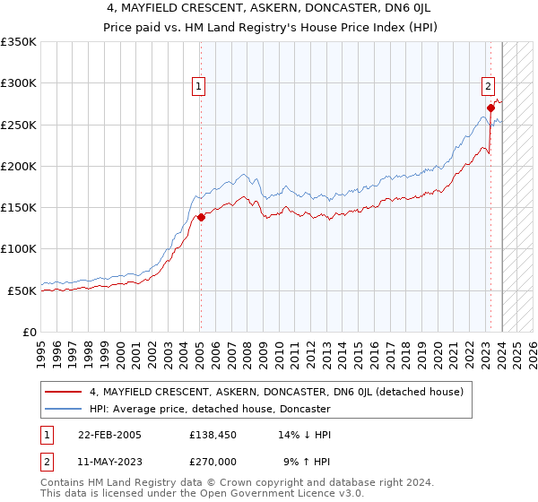 4, MAYFIELD CRESCENT, ASKERN, DONCASTER, DN6 0JL: Price paid vs HM Land Registry's House Price Index