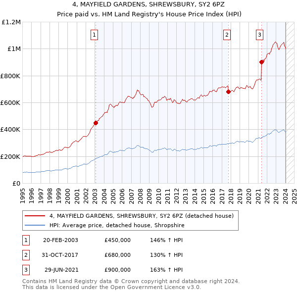 4, MAYFIELD GARDENS, SHREWSBURY, SY2 6PZ: Price paid vs HM Land Registry's House Price Index