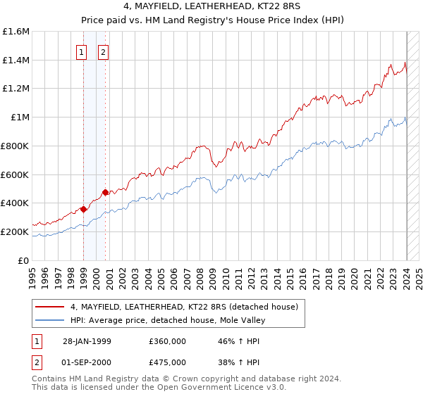 4, MAYFIELD, LEATHERHEAD, KT22 8RS: Price paid vs HM Land Registry's House Price Index