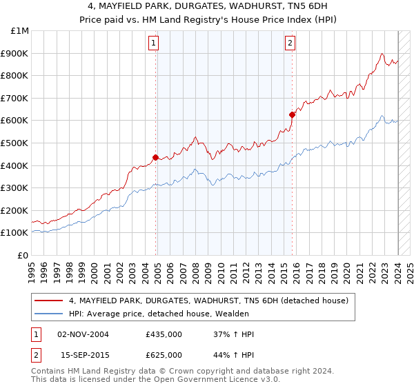 4, MAYFIELD PARK, DURGATES, WADHURST, TN5 6DH: Price paid vs HM Land Registry's House Price Index