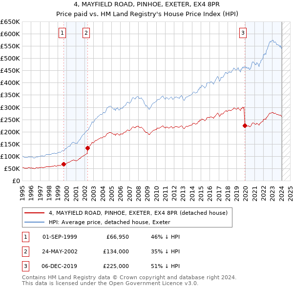 4, MAYFIELD ROAD, PINHOE, EXETER, EX4 8PR: Price paid vs HM Land Registry's House Price Index