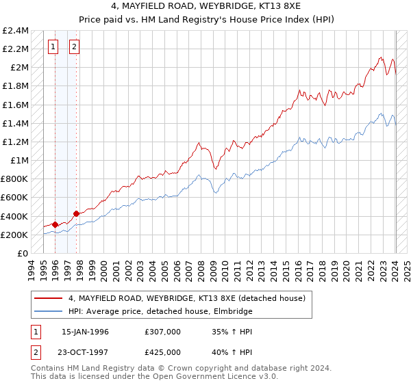 4, MAYFIELD ROAD, WEYBRIDGE, KT13 8XE: Price paid vs HM Land Registry's House Price Index
